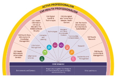 2026 HLA Competencies